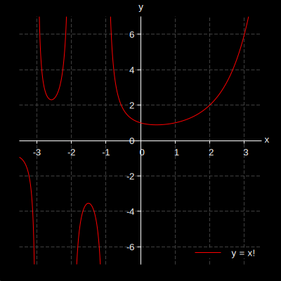 階乗関数のグラフ